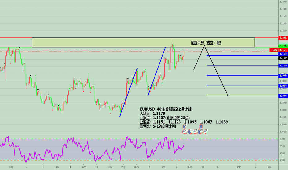 EURUSD: EURUSD 4小时级别（做空）交易计划！