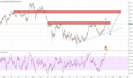 Forex btp