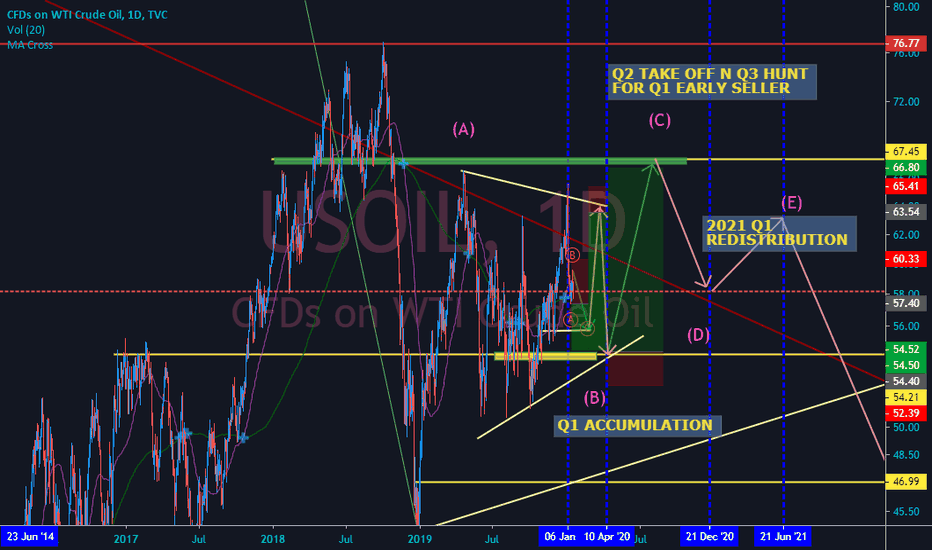 USOIL 2020 OUTLOOK (NO BIG DROP UNTIL 2021)