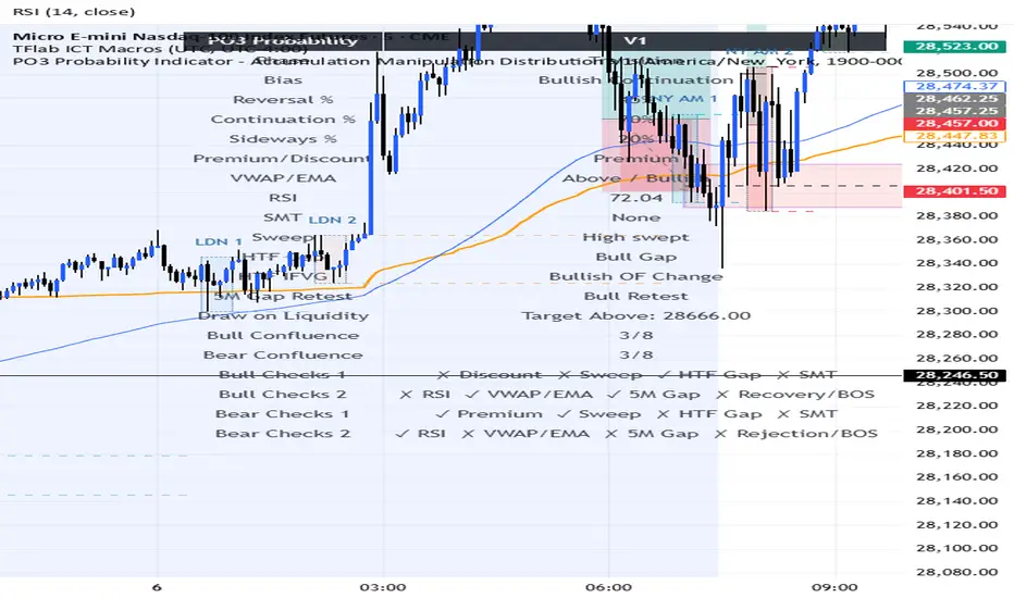 PO3 Probability Indicator by ajaniofficial24 — TradingView