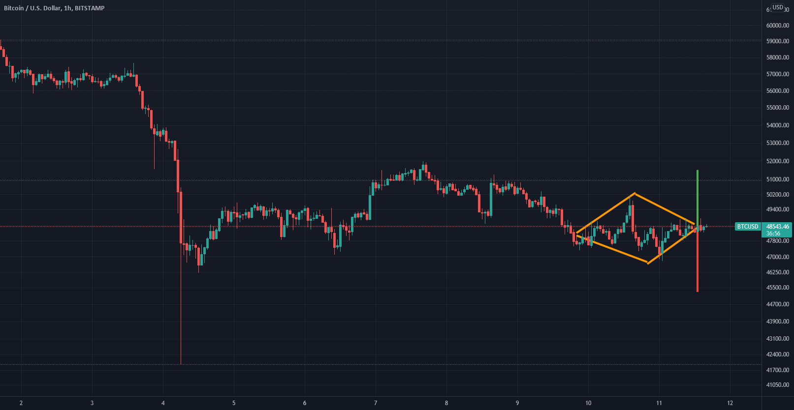 Bitcoin H1 Diamond Pattern For BITSTAMP BTCUSD By Nugacity Fracedinous bitcoin-h1-diamond-pattern-for-bitstamp-btcusd-by-nugacity-fracedinous
