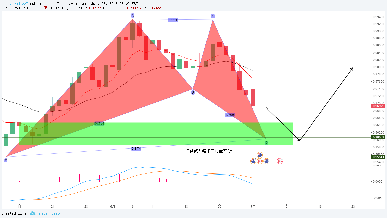 FX:AUDCAD观点图表图片由orangered1007提供
