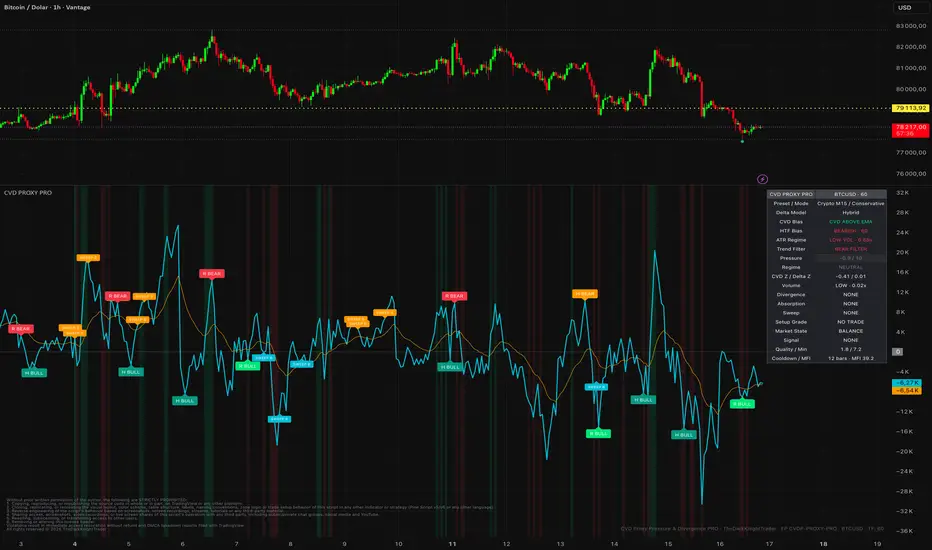 CVD Proxy Pressure & Divergence PRO