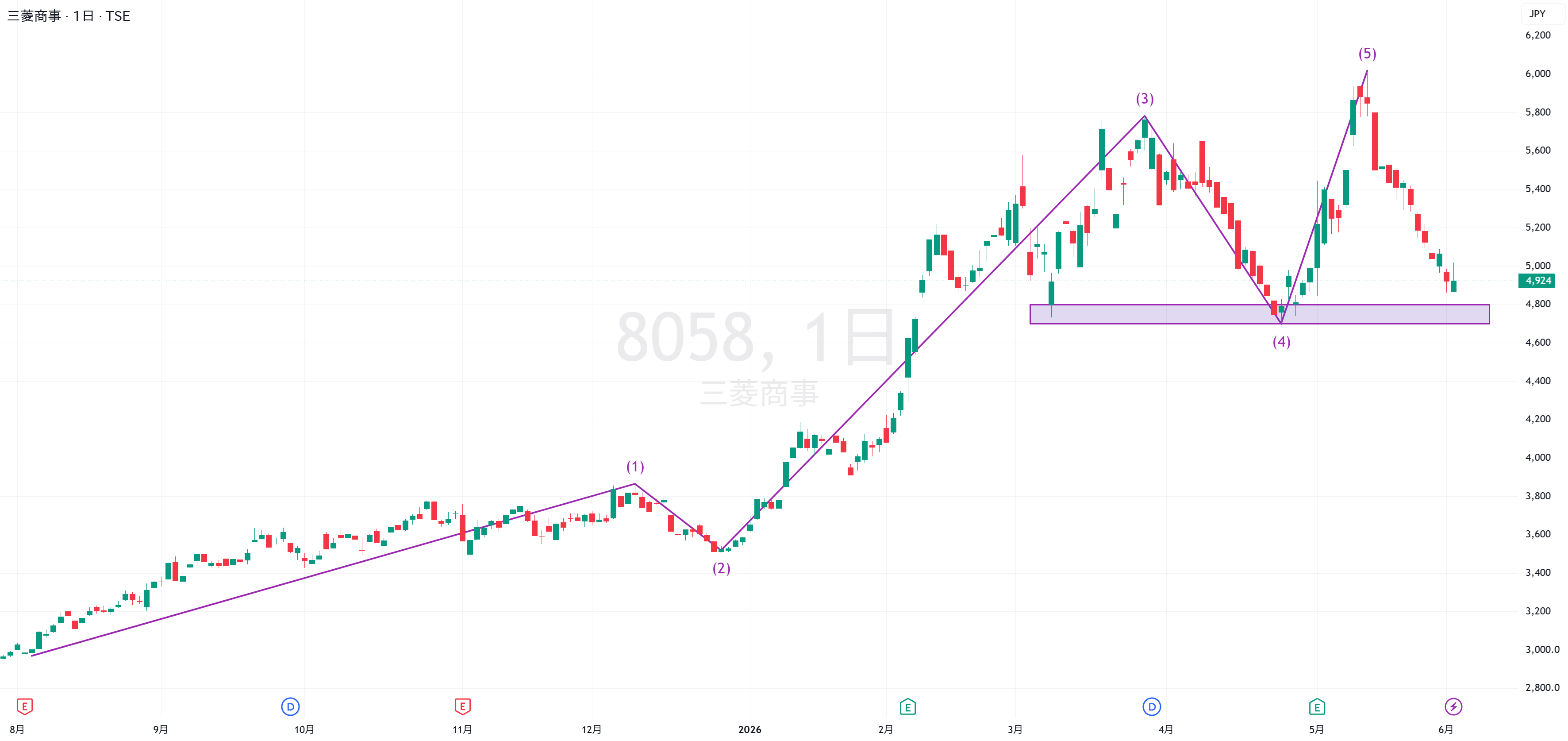 mtkページ 8058の株価とチャート — TSE:8058 — TradingView