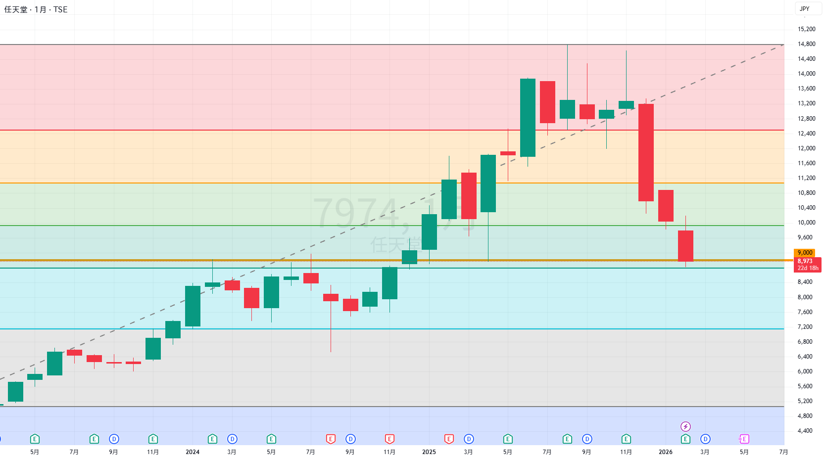 7974の株価とチャート — TSE:7974 — TradingView