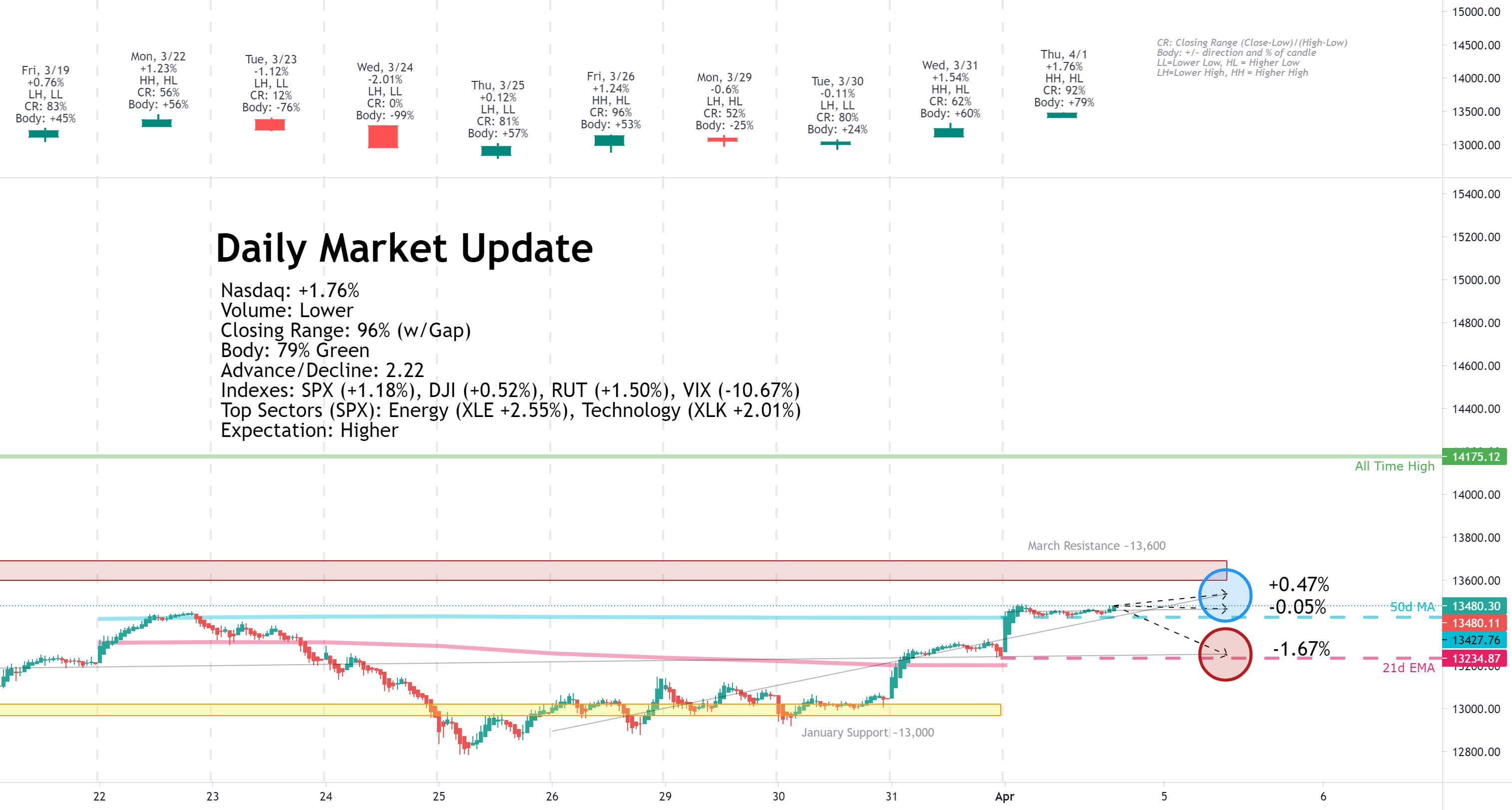 Daily Market Update for 4/01
