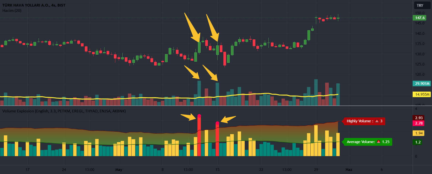 Volume Explosion [ProjeAdam] — Indicator by projeadam — TradingView