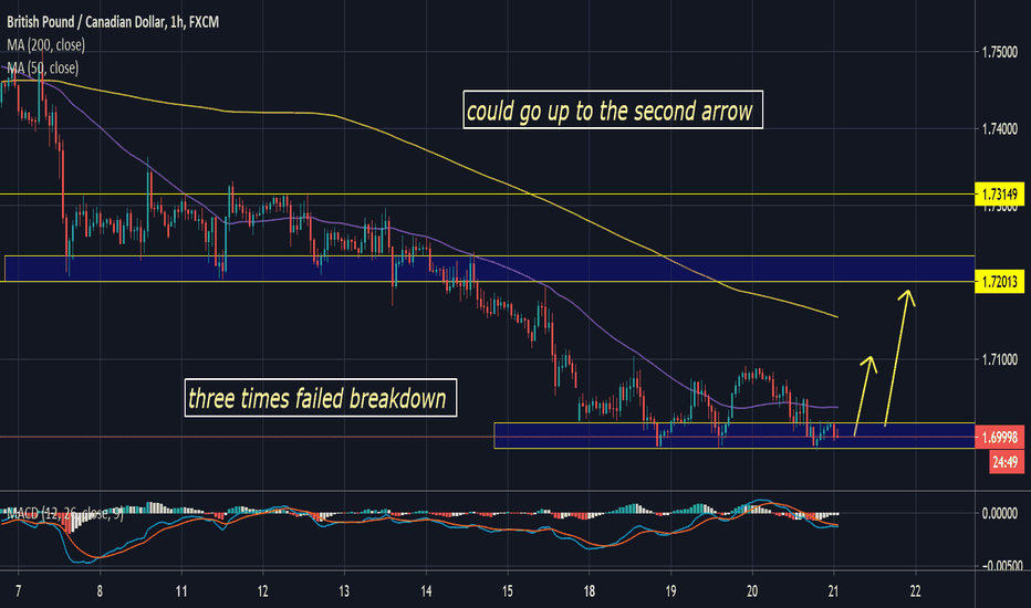 GBPCAD: GOOD RISK TO REWARD GOING UP