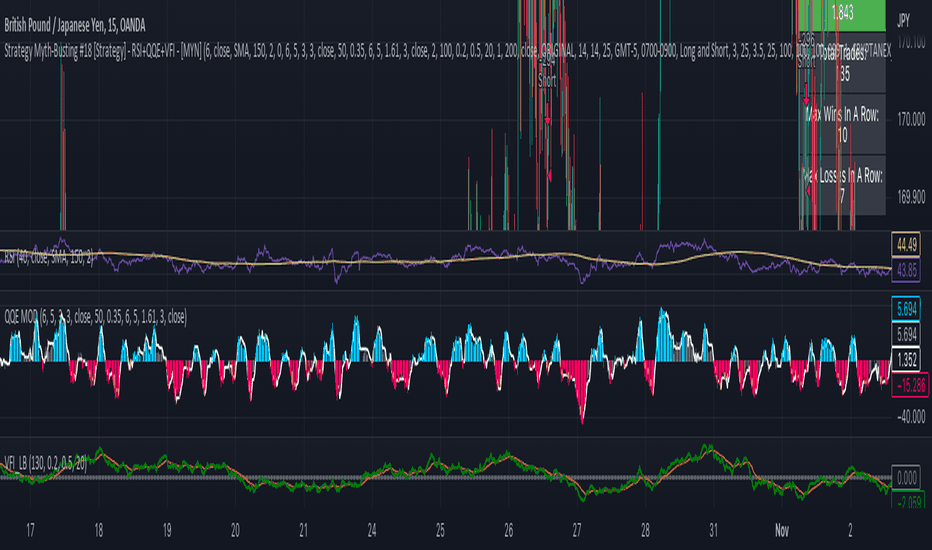 GBPJPY: Strategy Myth-Busting #18 - RSI+QQE+VFI - [MYN]