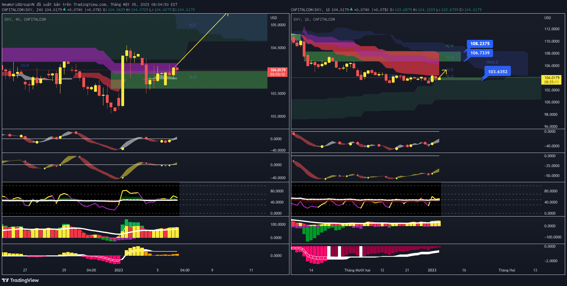 Ảnh biểu đồ ý tưởng CAPITALCOM:DXY theo NewWorldGroupVN