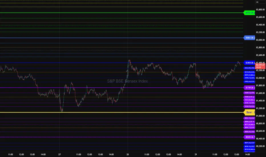 Square of Nine Levels [RC] Advance — Indicator by raikarcapital ...