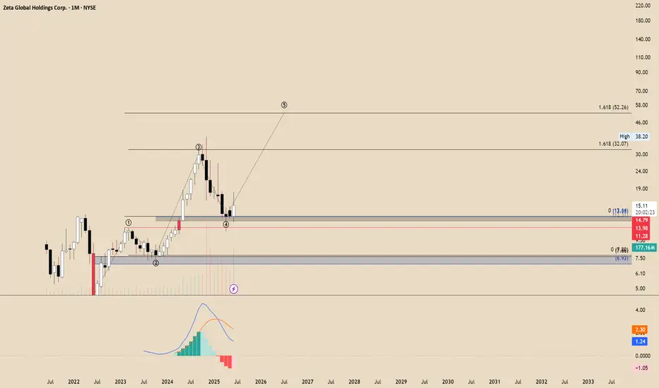ZETA Stock Price and Chart — NYSE:ZETA — TradingView