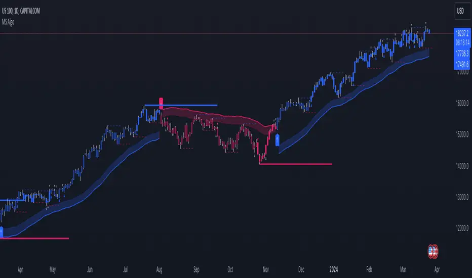 Market Structure Algo — Indicator by OmegaTools — TradingView