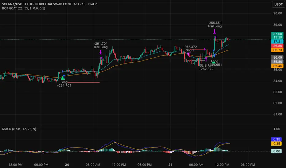 tradingview BOT Trailing 15 min — Strategy by shurben5 — TradingView