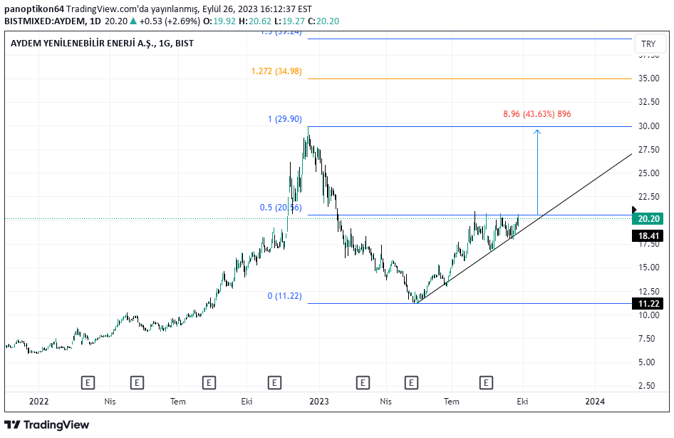 panoptikon64 tarafından BISTMIXED:AYDEM Fikir Grafik Görseli