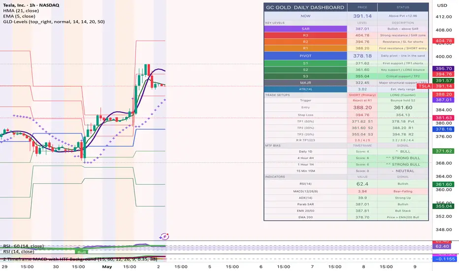 Gold Levels Dashboard — Indicator by rplpharma — TradingView