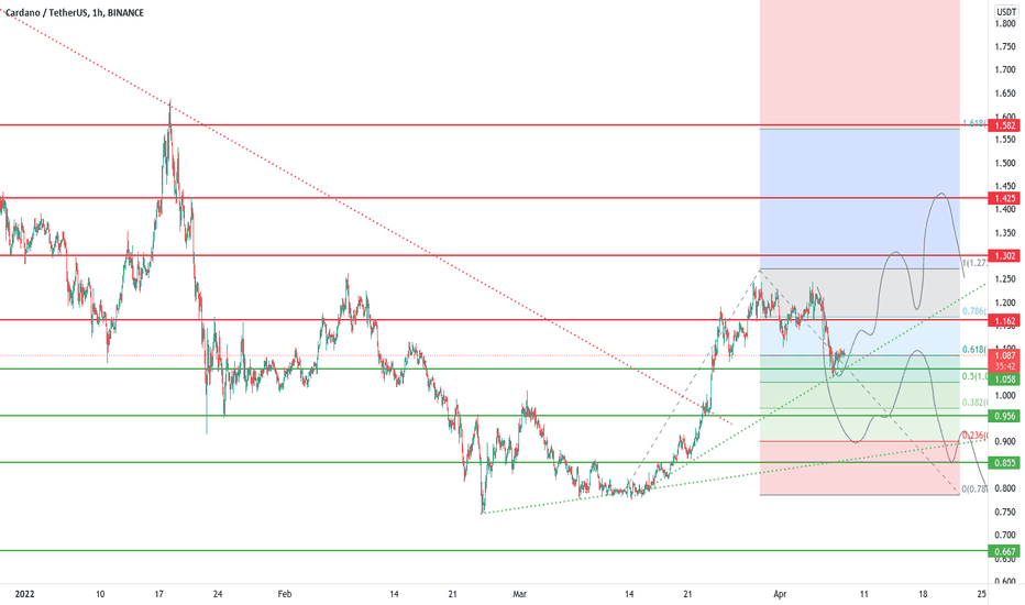 ADA is at support zone, will it hold? ADA is at support zone, will it hold?