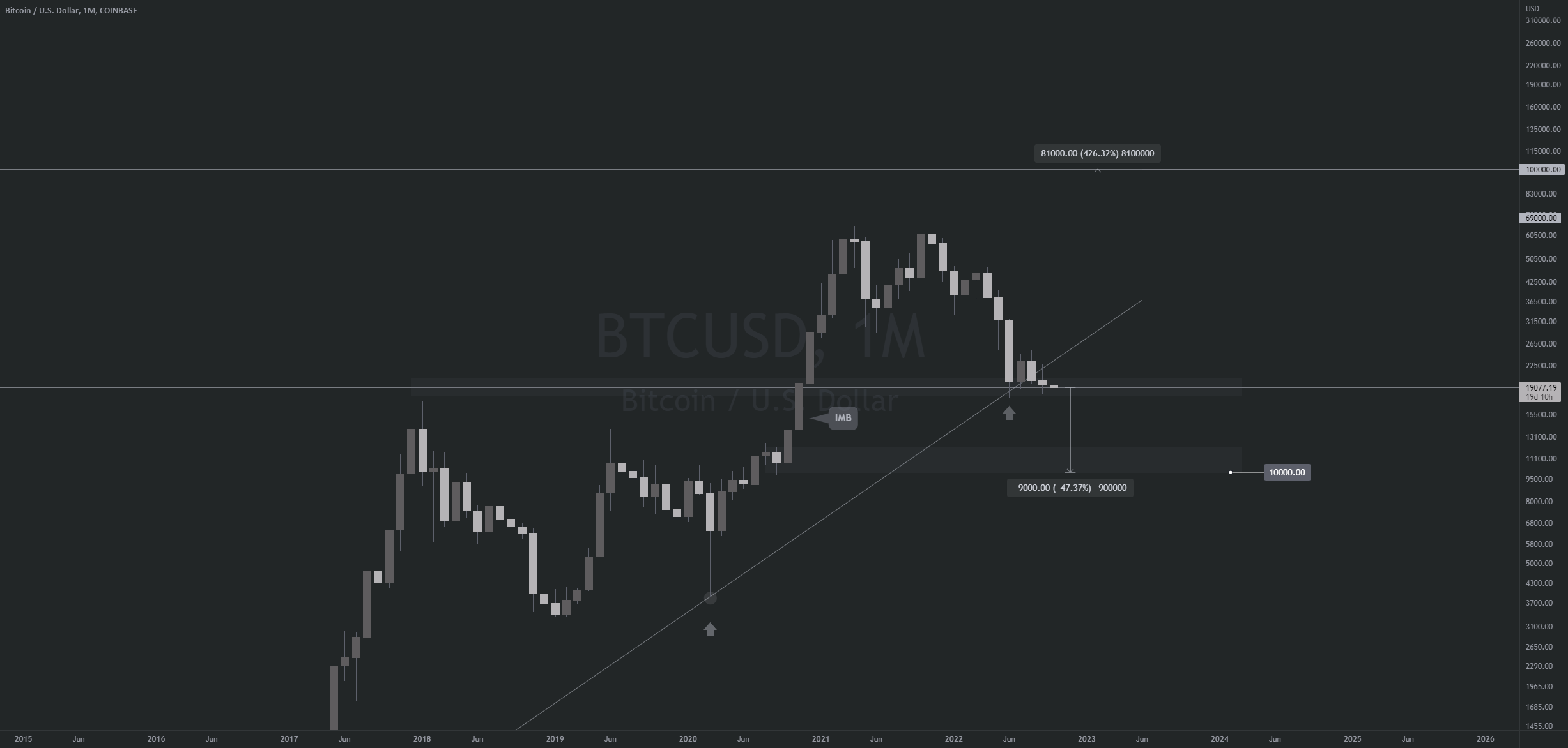BITCOIN $19K - $10K for COINBASE:BTCUSD by Destiny2 — TradingView