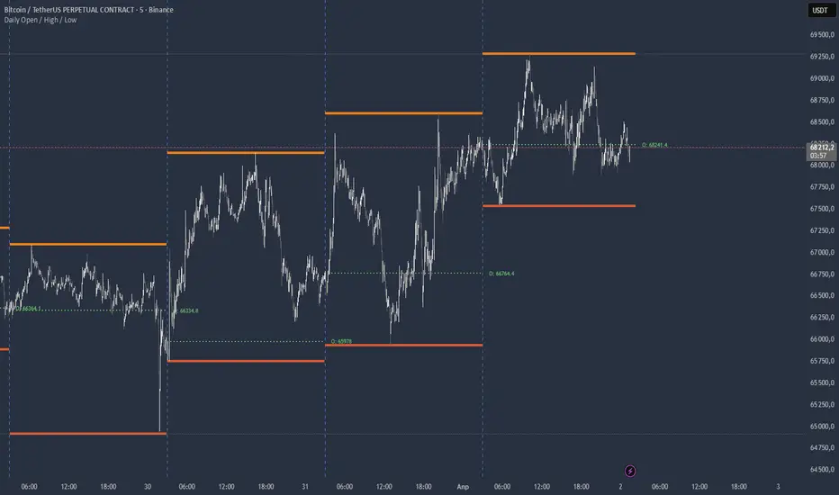 Daily Open / High / Low — Indicator by Nottefalco — TradingView