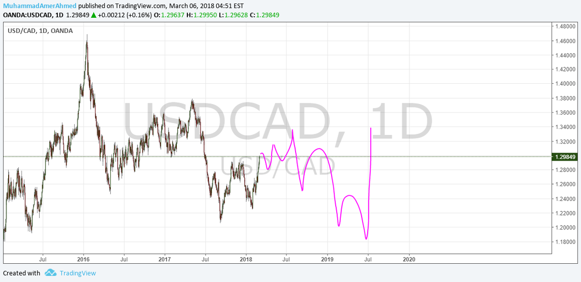 OANDA:USDCAD Idea Chart Image by MuhammadAmerAhmed