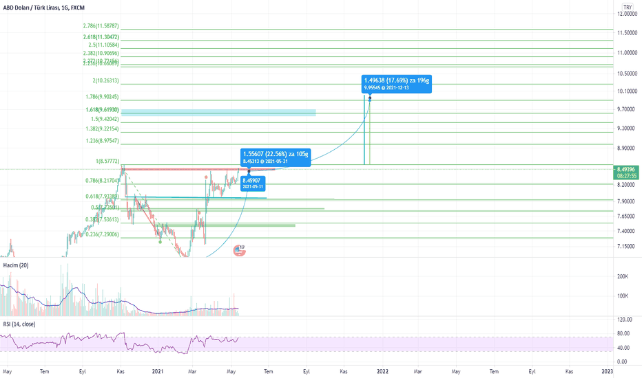 USDTRY 1G V FORMASYONU
