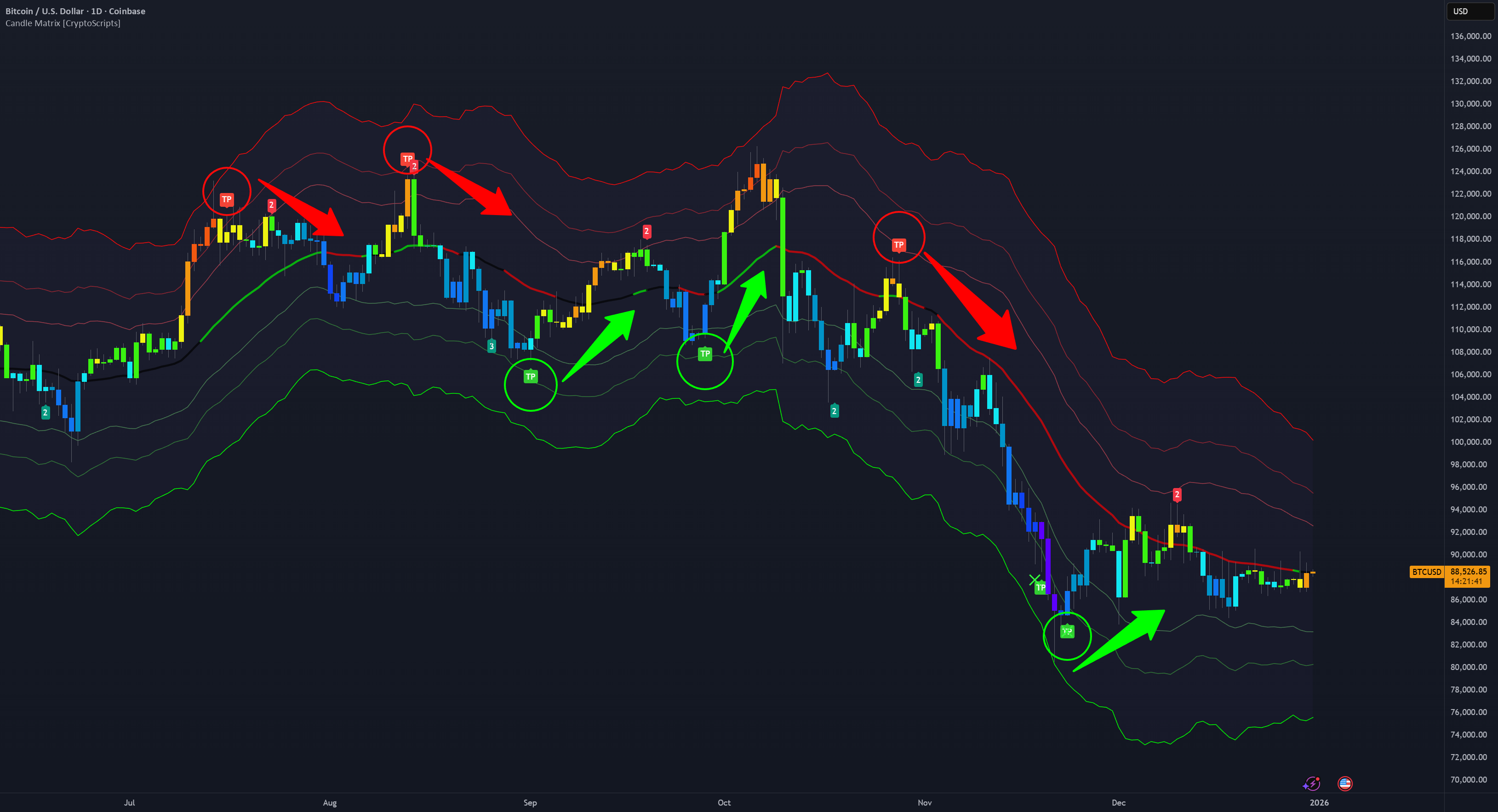 Candle Matrix [CryptoScripts] — CryptoScripts的指標 — TradingView