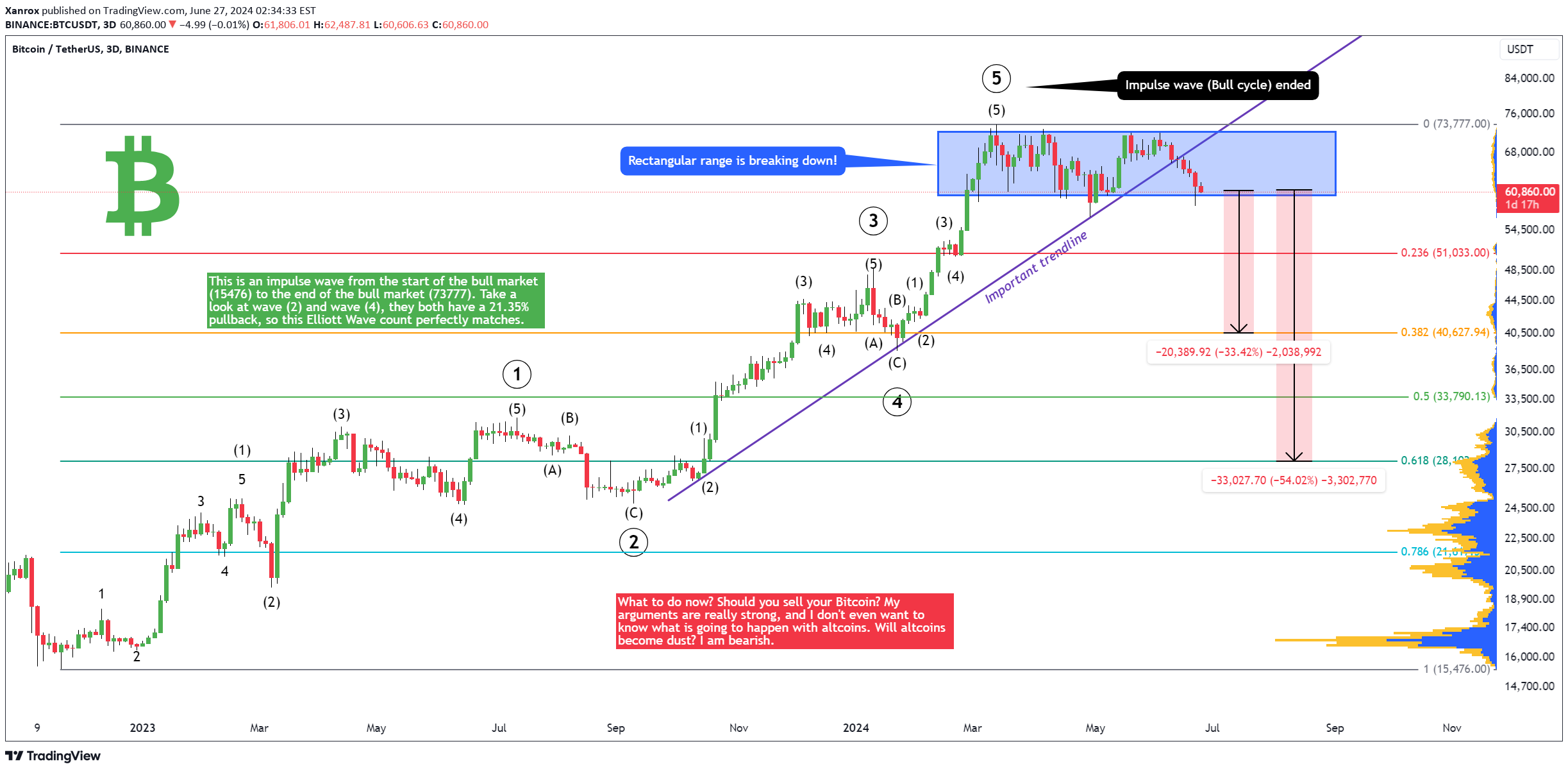 BINANCE:BTCUSDT Idea Chart Image by Xanrox