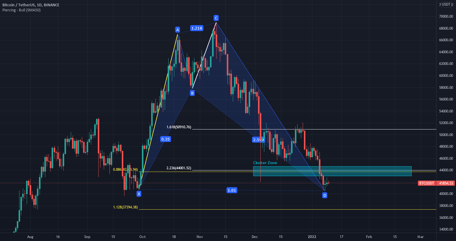 Pattern Change Chat Btc Shark Pattern at BTC Daily for BINANCE:BTCUSDT by thebadaboombadabang ...