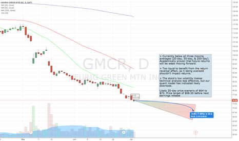 gmcr stock price and chart tradingview gmcr stock price