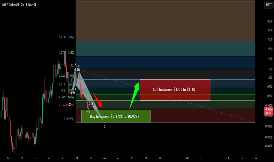 Trade signal | INIT completed a setup for the next pump