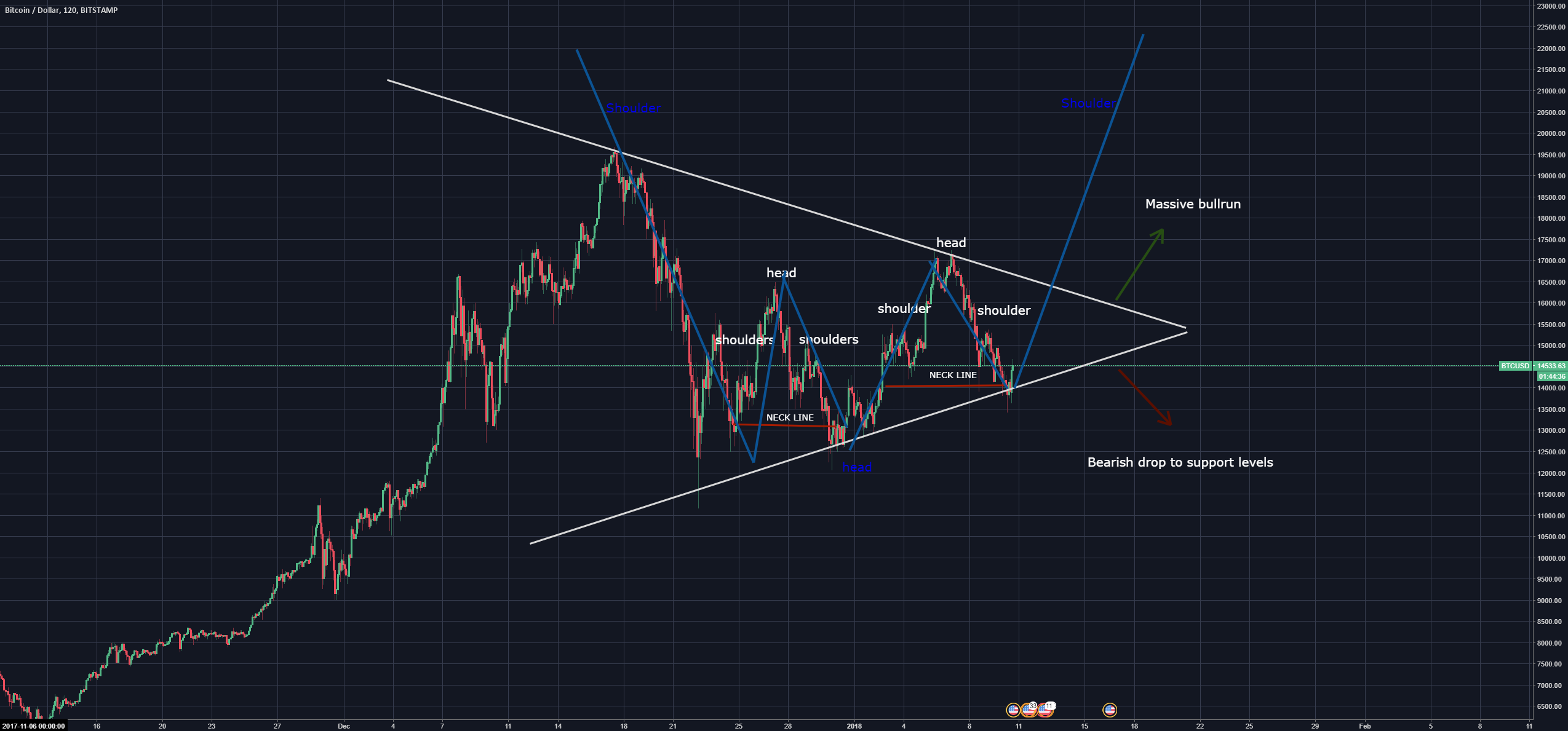 Forex head and shoulder