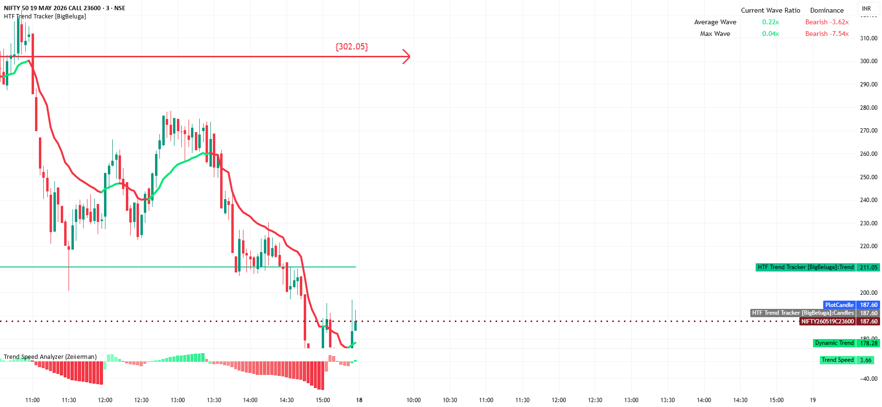 HTF Trend Tracker [BigBeluga] - Price label update — susiraj 의 인디케이터 ...