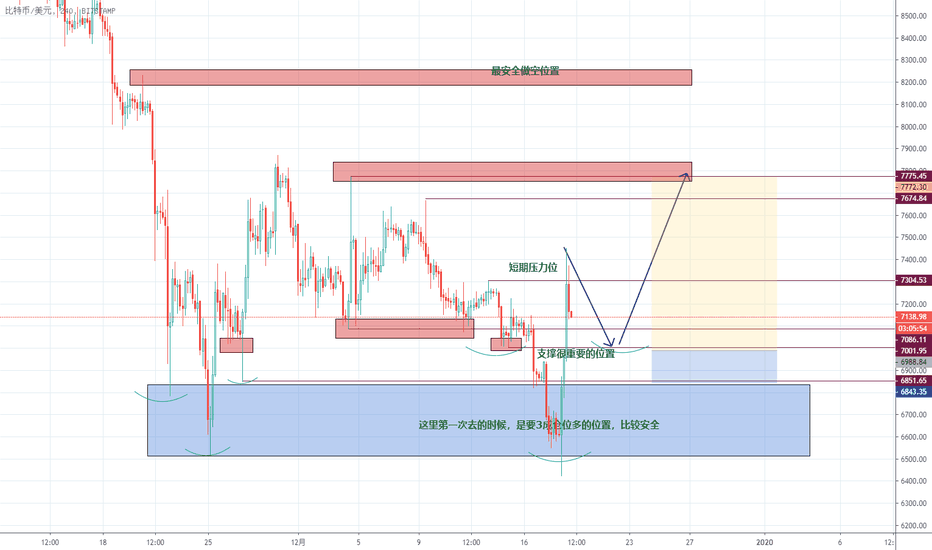 BTCUSD: 可能在短期见底，反弹为反转