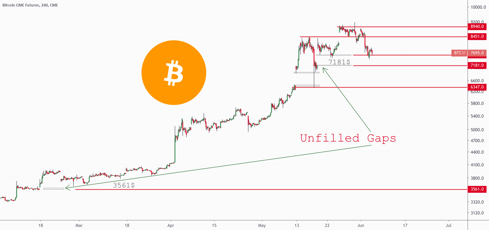 bitcoin gaps for cme btc1 by arshevelev tradingview cme futures bitcoin chart