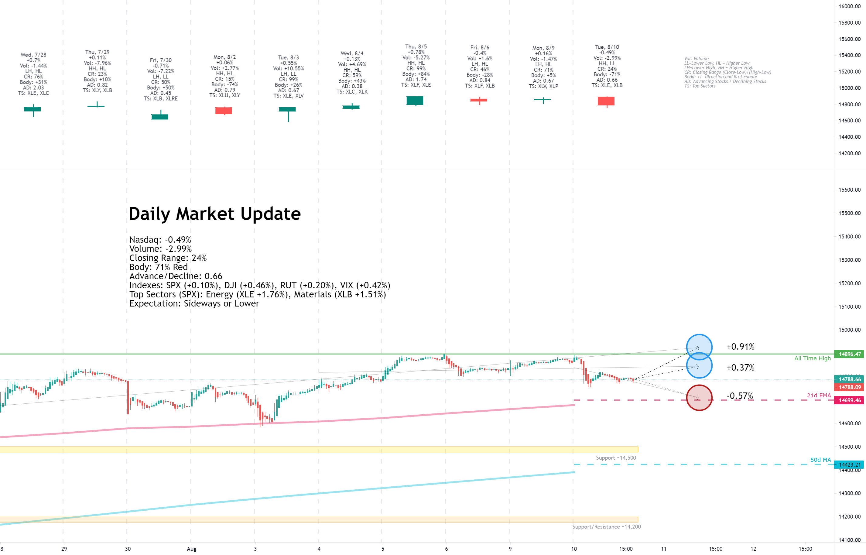Daily Market Update for 8/10