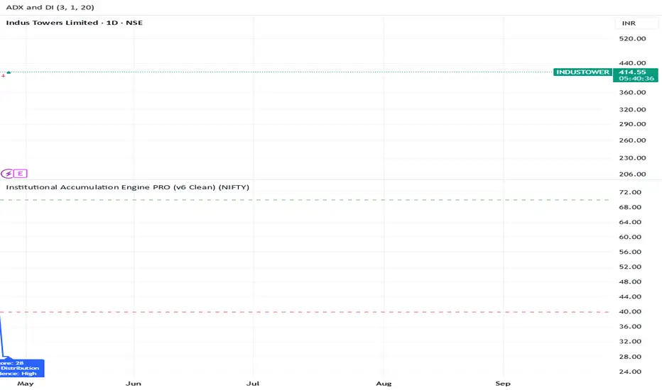 Institutional Accumulation Engine — Indicator by ravigeenesingh ...