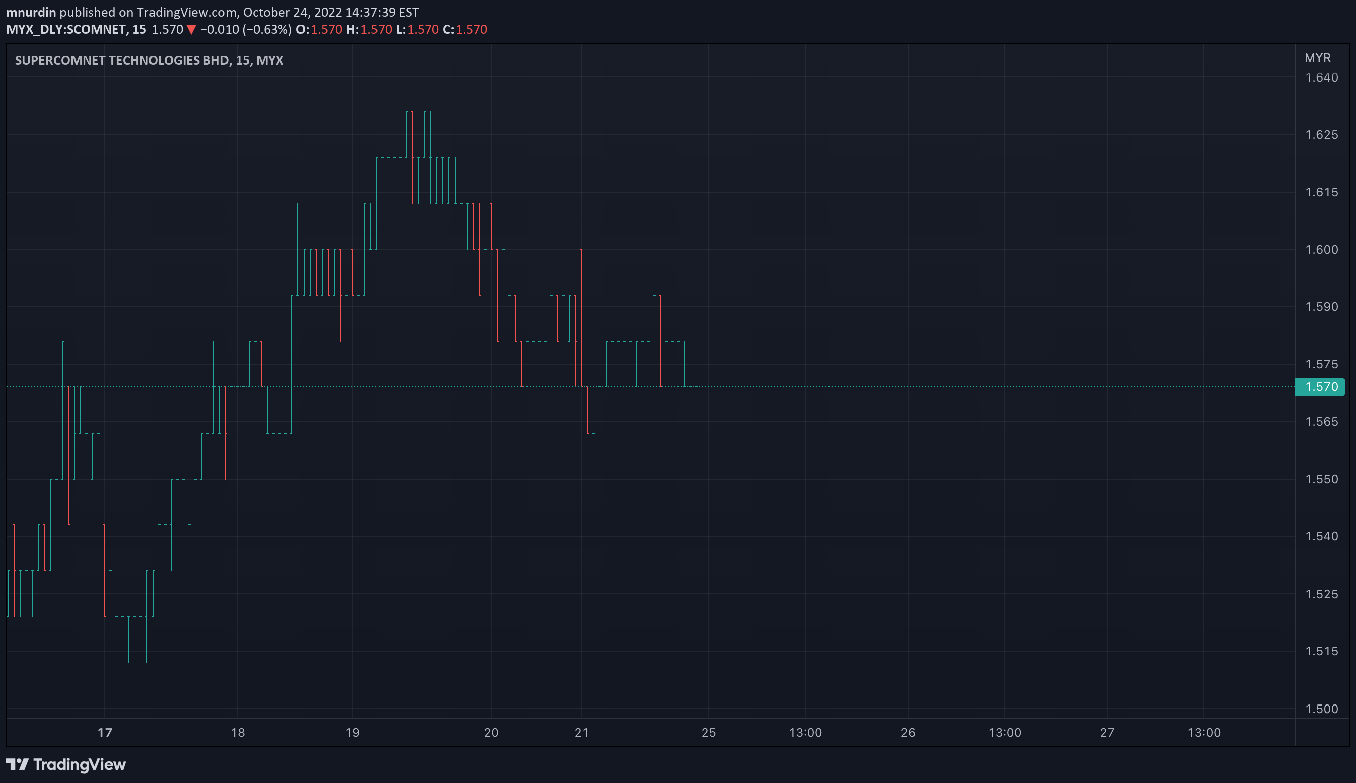 MYX:SCOMNET Idea Chart Image by mnurdin