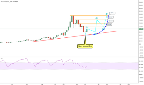 BTCUSD: possibilities for weekly chart