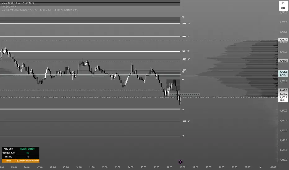 HTF MSNR Confluence Scanner + HTF Rejection Blocks/Order Blocks ...
