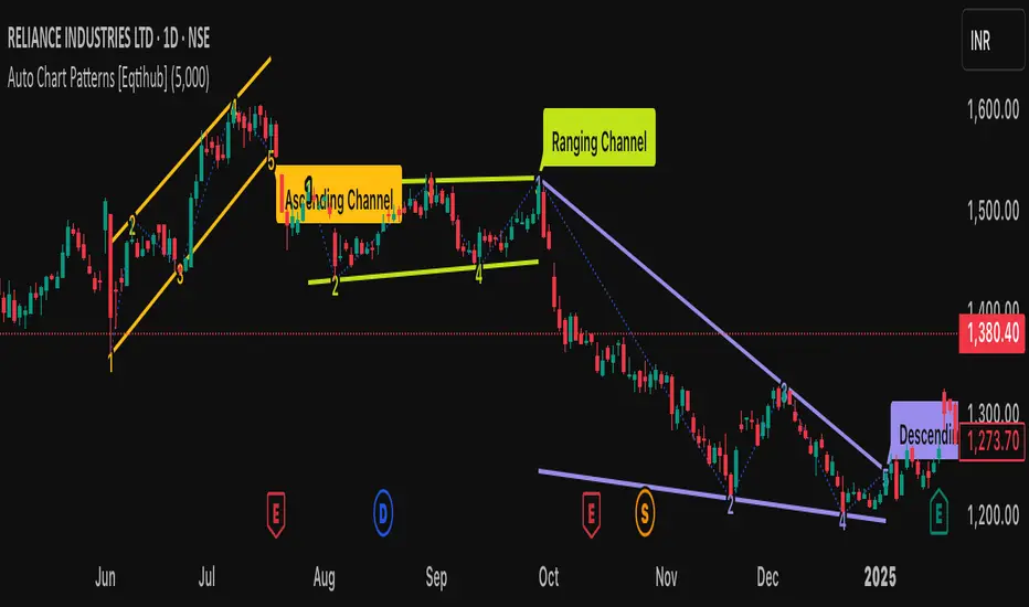 Auto Chart Patterns [Eqtihub] — Indicador de kaman9427 — TradingView