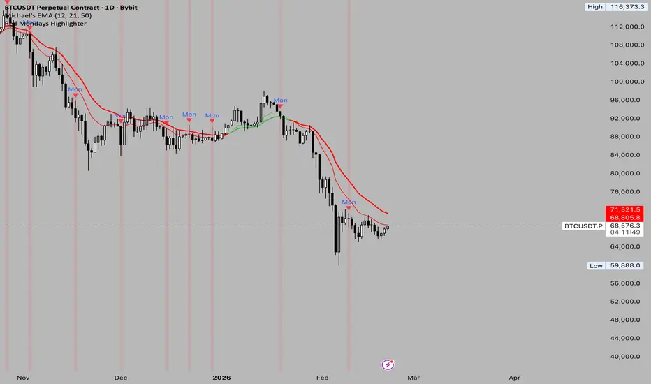 Red Mondays Highlighter — Indicator by stefanmisiuc09 — TradingView