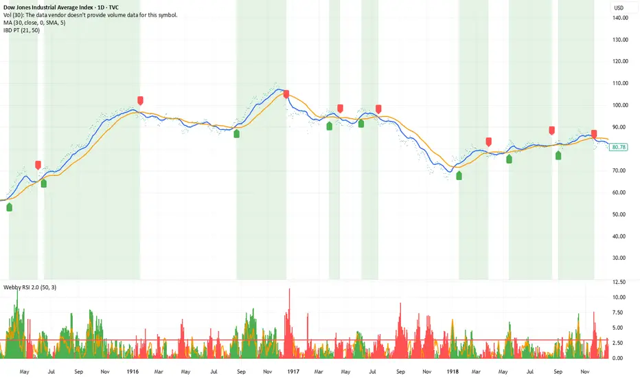 Power Trend IBD — Indicator by andreschavez_ — TradingView
