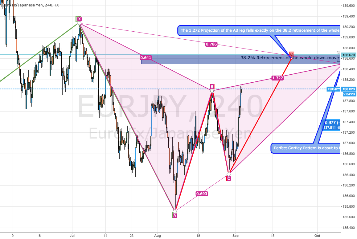 unbelievable confluence of harmonic patterns fibonacci xrp chart analysis