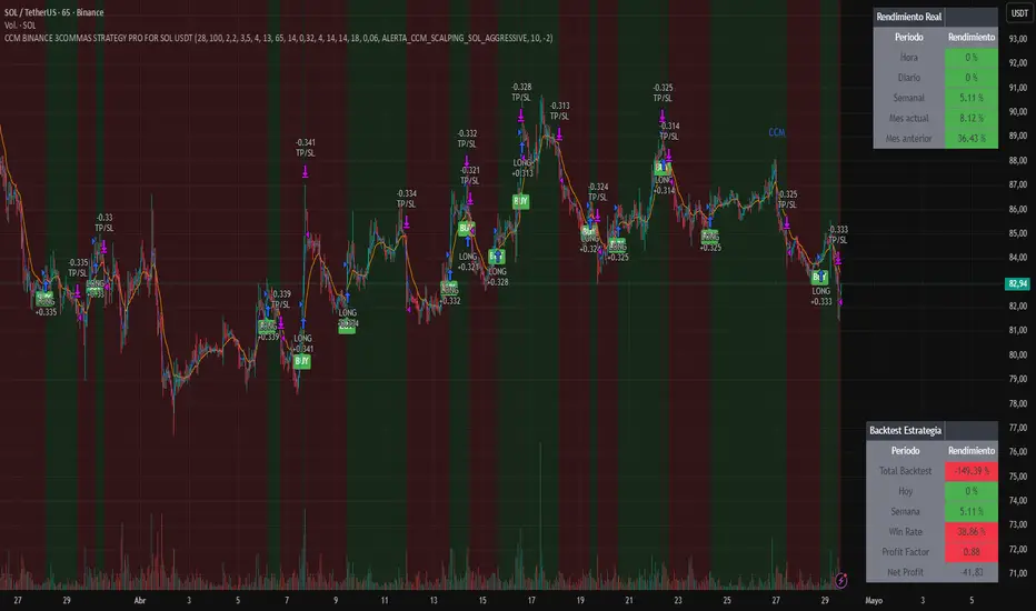 CCM BINANCE 3COMMAS STRATEGY PRO FOR SOL USDT par Oguh_Ilimited ...