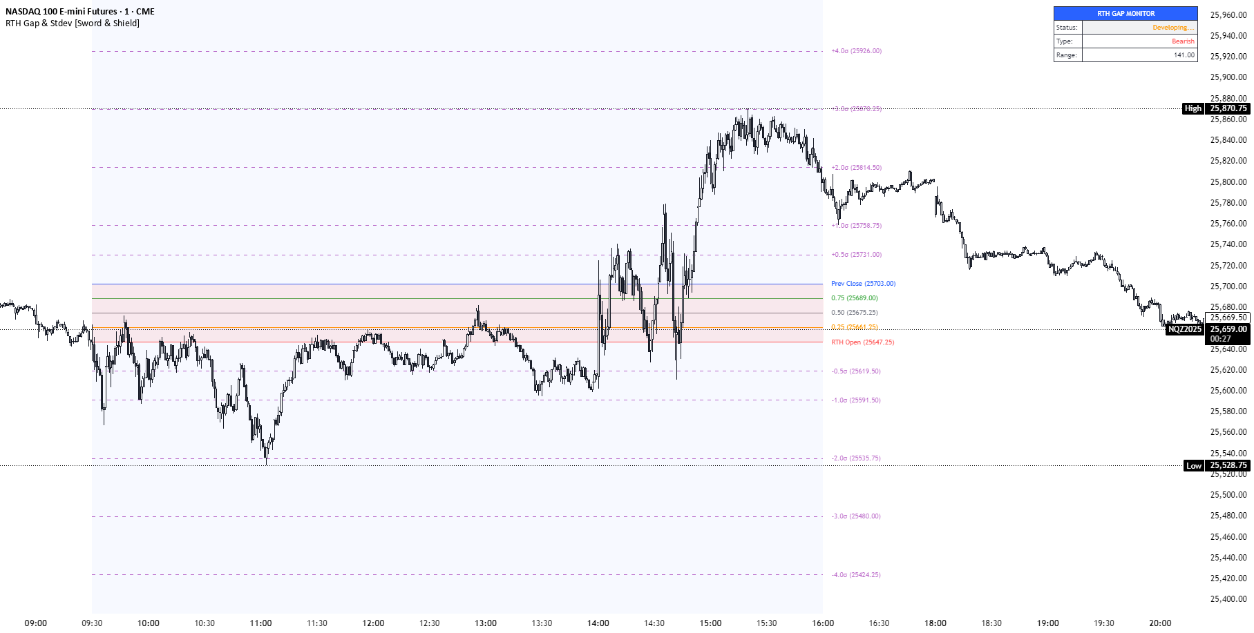 RTH Gap & Stdev [Sword & Shield]: indicador de swordNshield — TradingView