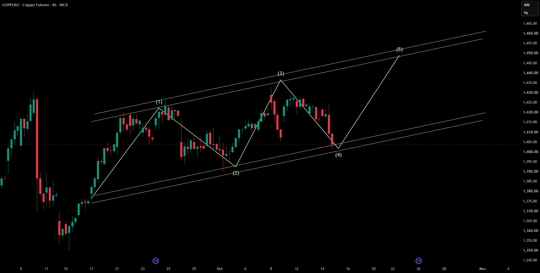 COPPER1! (4H MCX) COPPER1! (4H MCX)