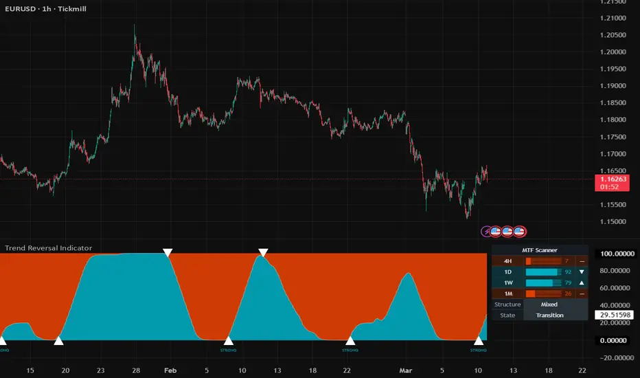 Trend Reversal Indicator par MQLSoftware — TradingView