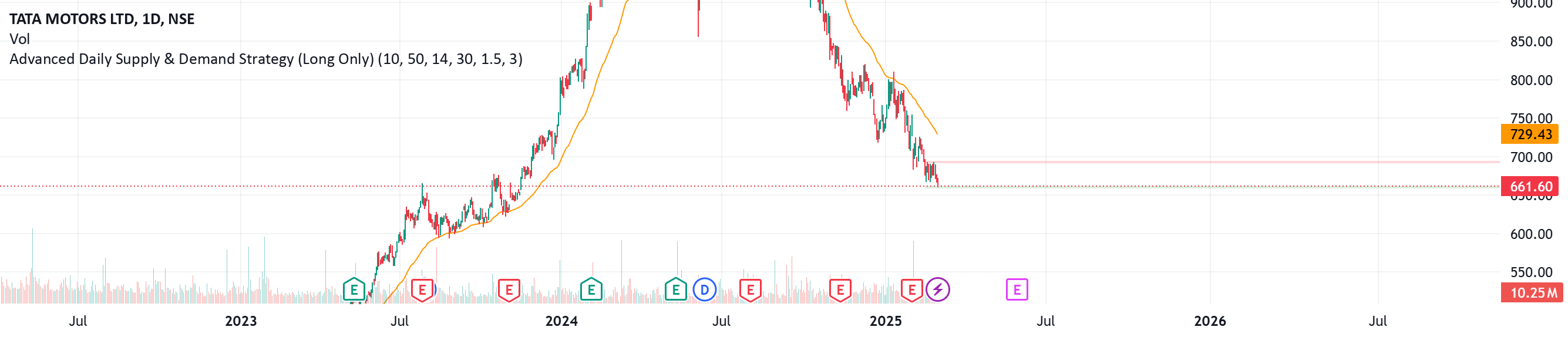 Advanced Daily Supply & Demand Strategy (Long Only) por shadmech7 ...