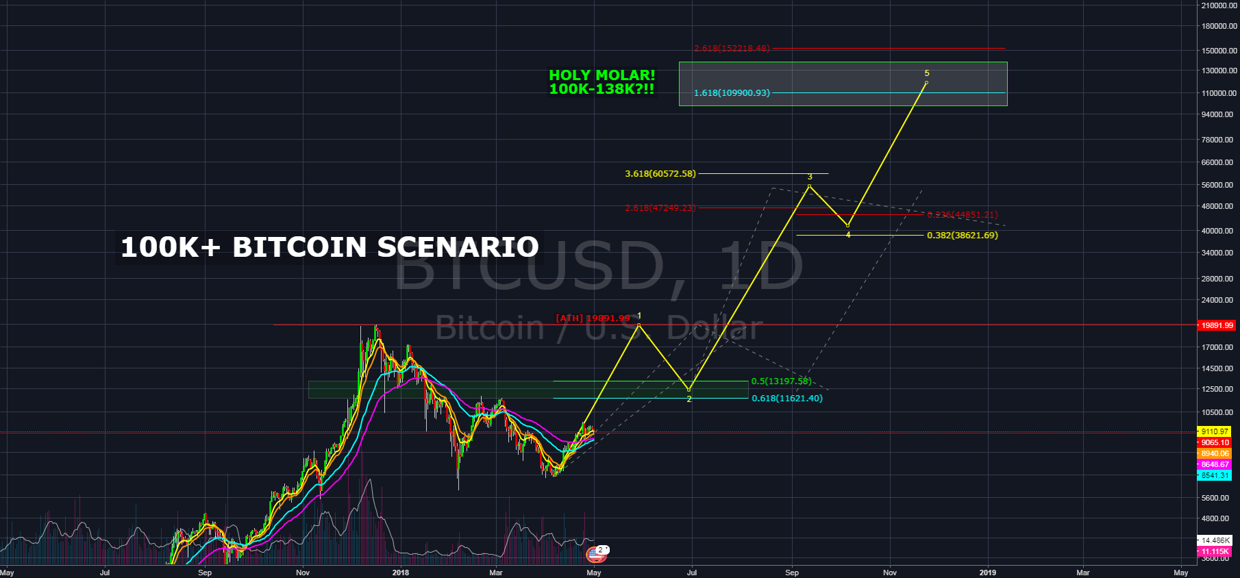 100K+ BTC/USD [BITCOIN] SCENARIO for COINBASE:BTCUSD by dansharp