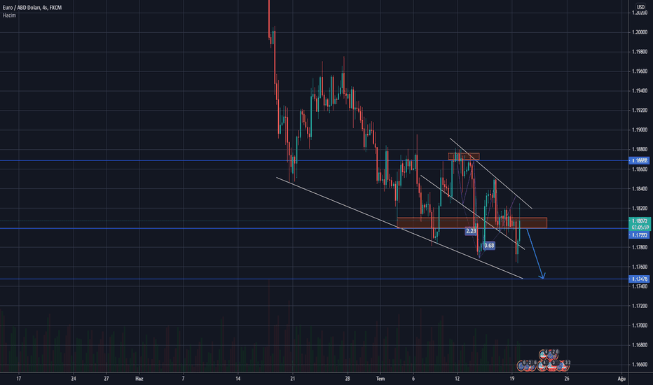 EURUSD EMİRLİ İŞLEM
